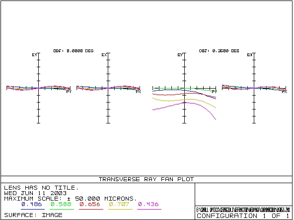 Ray Fans for Larger Chromatic Corrector